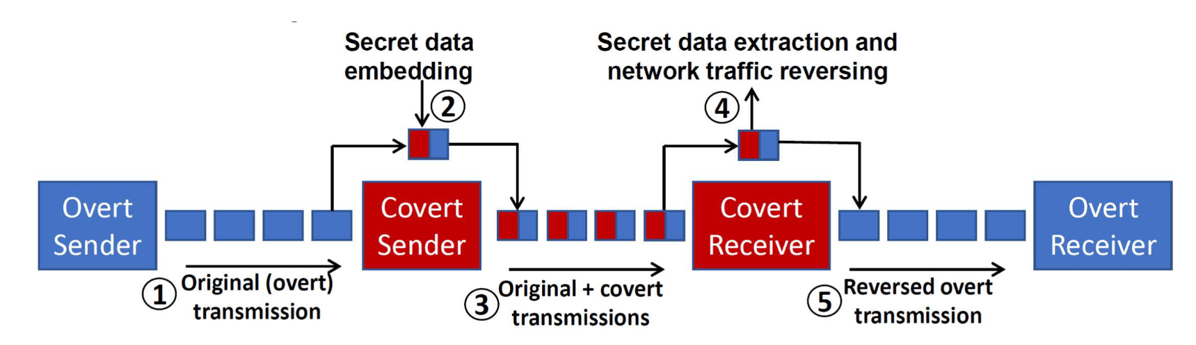 Covert Channel Over TLS